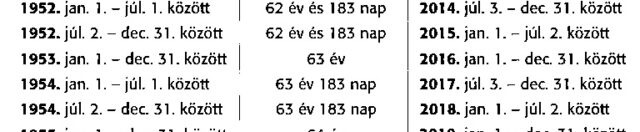 Nyugdíjkorhatár 2021: így emelkedik évről évre! Mutatjuk: