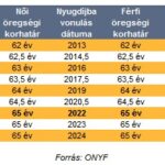 NYUGDÍJKORHATÁR TÁBLÁZAT 2022-ben